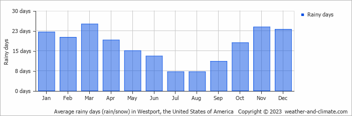 Average monthly rainy days in Westport, the United States of America