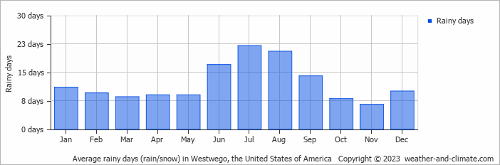 Average monthly rainy days in Westwego, the United States of America