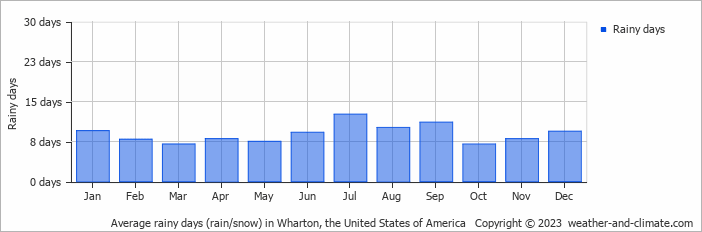 Average monthly rainy days in Wharton, the United States of America