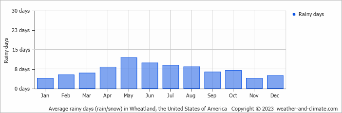 Average monthly rainy days in Wheatland, the United States of America