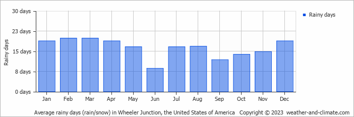 Average monthly rainy days in Wheeler Junction, the United States of America
