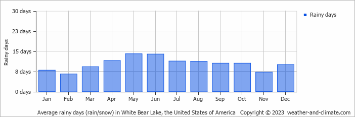 Average monthly rainy days in White Bear Lake, the United States of America