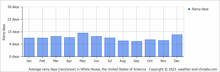 Average monthly rainy days in White House, the United States of America