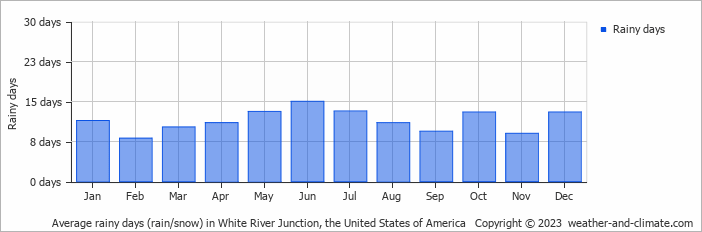 Average monthly rainy days in White River Junction, the United States of America