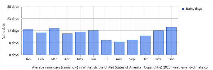Average monthly rainy days in Whitefish (MT), 