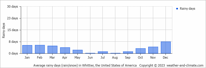 Average monthly rainy days in Whittier, the United States of America