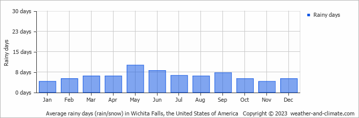 Average monthly rainy days in Wichita Falls, the United States of America