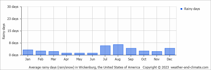 Average monthly rainy days in Wickenburg, the United States of America