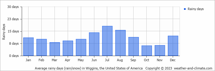 Average monthly rainy days in Wiggins, the United States of America