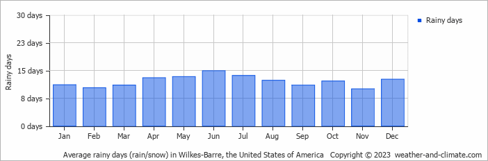 Average monthly rainy days in Wilkes-Barre, the United States of America