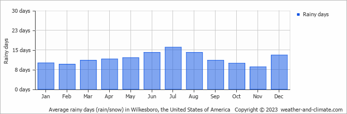 Average monthly rainy days in Wilkesboro, the United States of America