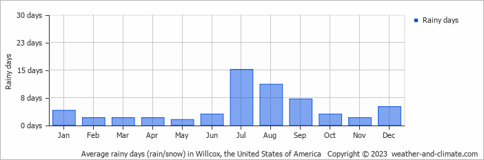 Average monthly rainy days in Willcox, the United States of America