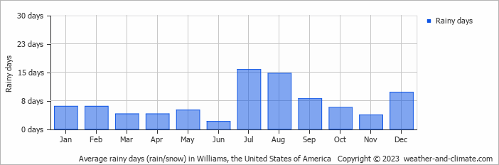 Average monthly rainy days in Williams, the United States of America