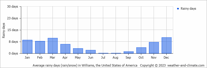 Average monthly rainy days in Williams, the United States of America