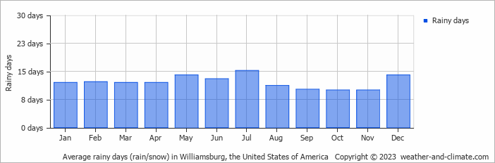 Average monthly rainy days in Williamsburg, the United States of America