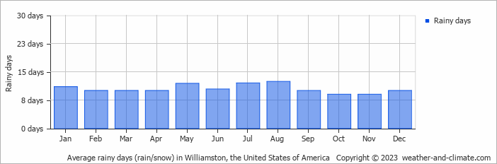 Average monthly rainy days in Williamston, the United States of America