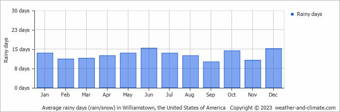 Average monthly rainy days in Williamstown, the United States of America