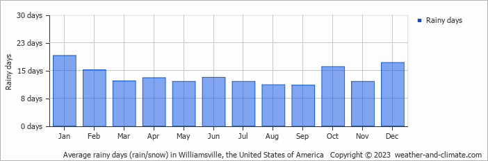 Average monthly rainy days in Williamsville, the United States of America