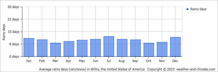 Average monthly rainy days in Willis, the United States of America