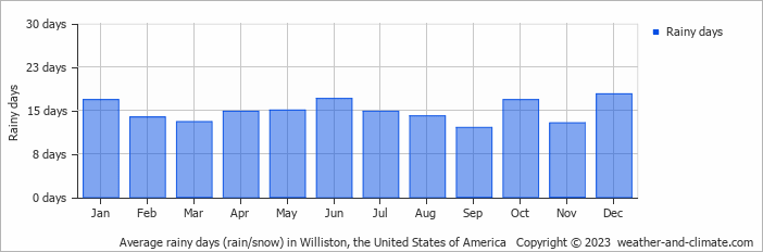 Average monthly rainy days in Williston, the United States of America