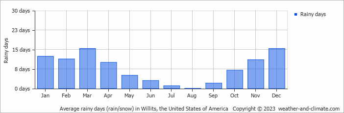 Average monthly rainy days in Willits, the United States of America