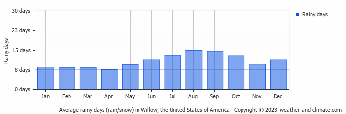 Average monthly rainy days in Willow, the United States of America