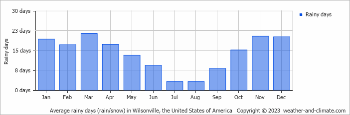 Average monthly rainy days in Wilsonville (OR), 