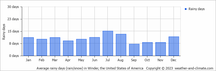Average monthly rainy days in Winder, the United States of America