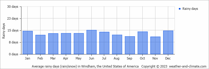 Average monthly rainy days in Windham, the United States of America