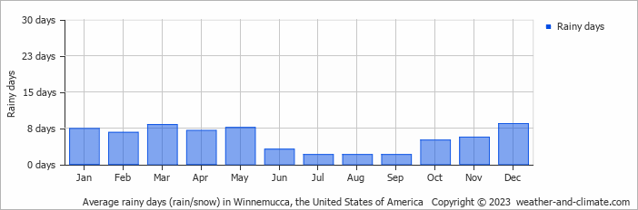 Average monthly rainy days in Winnemucca, the United States of America