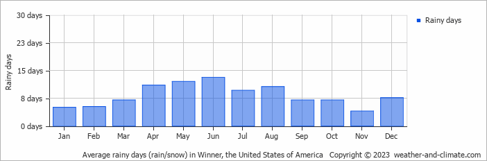 Average monthly rainy days in Winner, the United States of America
