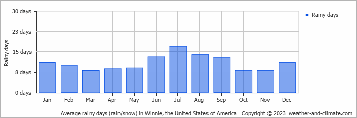 Average monthly rainy days in Winnie, the United States of America