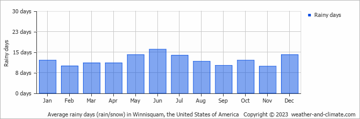 Average monthly rainy days in Winnisquam, the United States of America