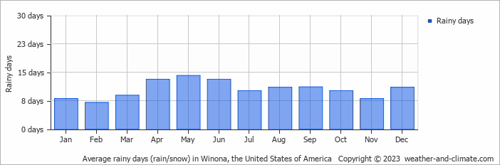 Average monthly rainy days in Winona, the United States of America