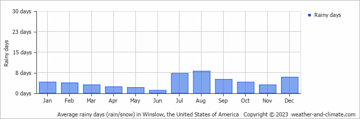 Average monthly rainy days in Winslow, the United States of America