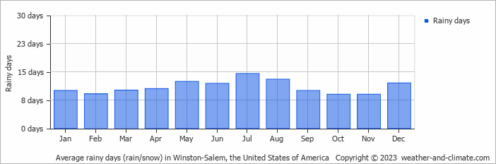 Average monthly rainy days in Winston-Salem, the United States of America
