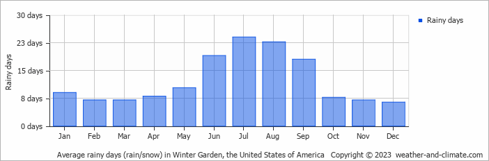 Average monthly rainy days in Winter Garden, the United States of America