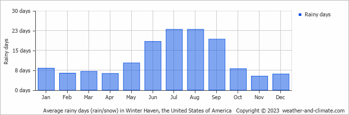 Average monthly rainy days in Winter Haven, the United States of America