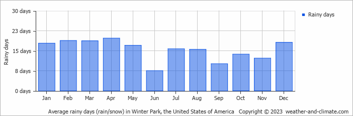 Average monthly rainy days in Winter Park, the United States of America