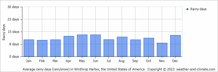 Average monthly rainy days in Winthrop Harbor, the United States of America