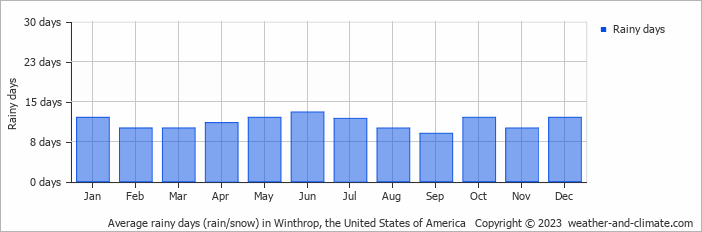 Average monthly rainy days in Winthrop, the United States of America