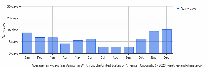 Average monthly rainy days in Winthrop, the United States of America