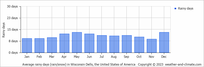 Average monthly rainy days in Wisconsin Dells, the United States of America