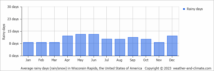Average monthly rainy days in Wisconsin Rapids, the United States of America