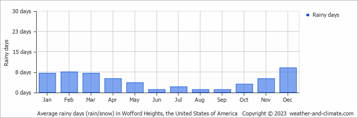 Average monthly rainy days in Wofford Heights, the United States of America