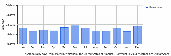 Average monthly rainy days in Wolfeboro, the United States of America