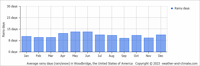 Average monthly rainy days in Woodbridge, 
