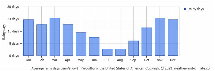 Average monthly rainy days in Woodburn, the United States of America