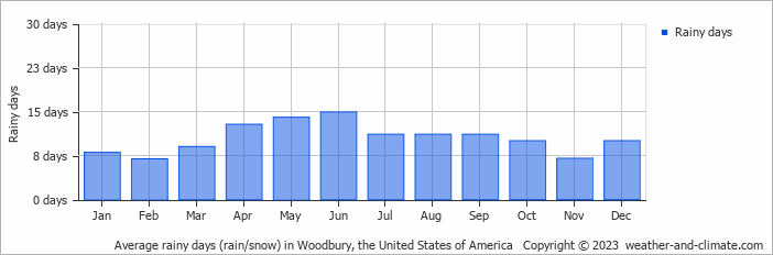 Average monthly rainy days in Woodbury (MN), 