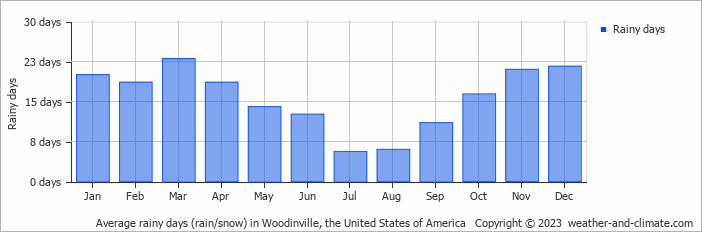 Average monthly rainy days in Woodinville, the United States of America